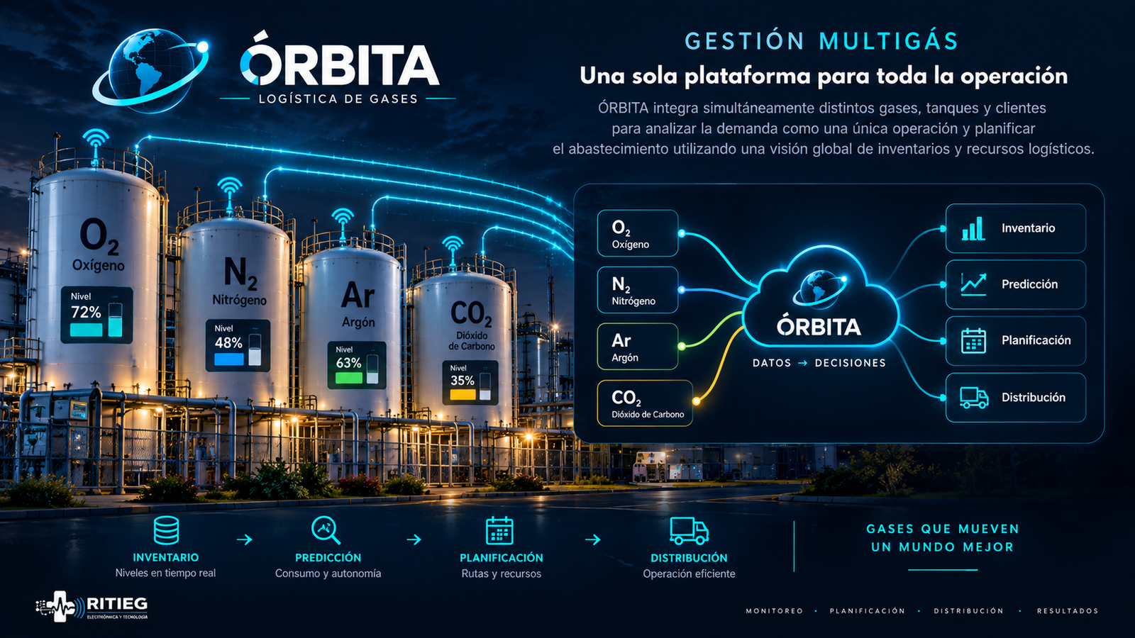 Gestión multigás con ÓRBITA para oxígeno, nitrógeno, argón y dióxido de carbono